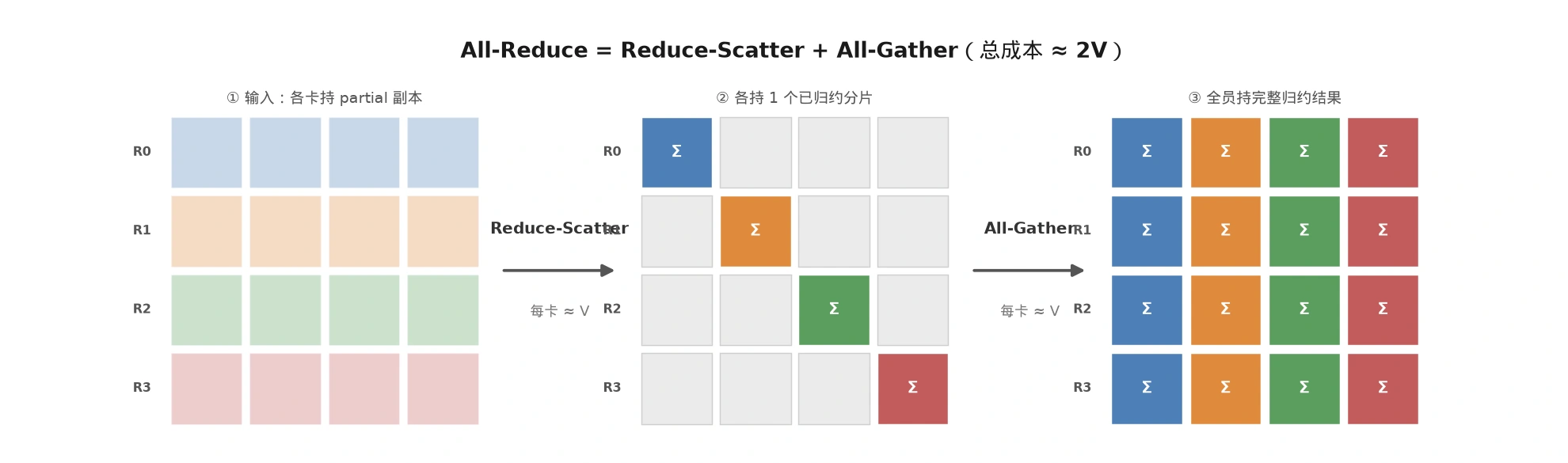 All-Reduce = Reduce-Scatter + All-Gather 的分解