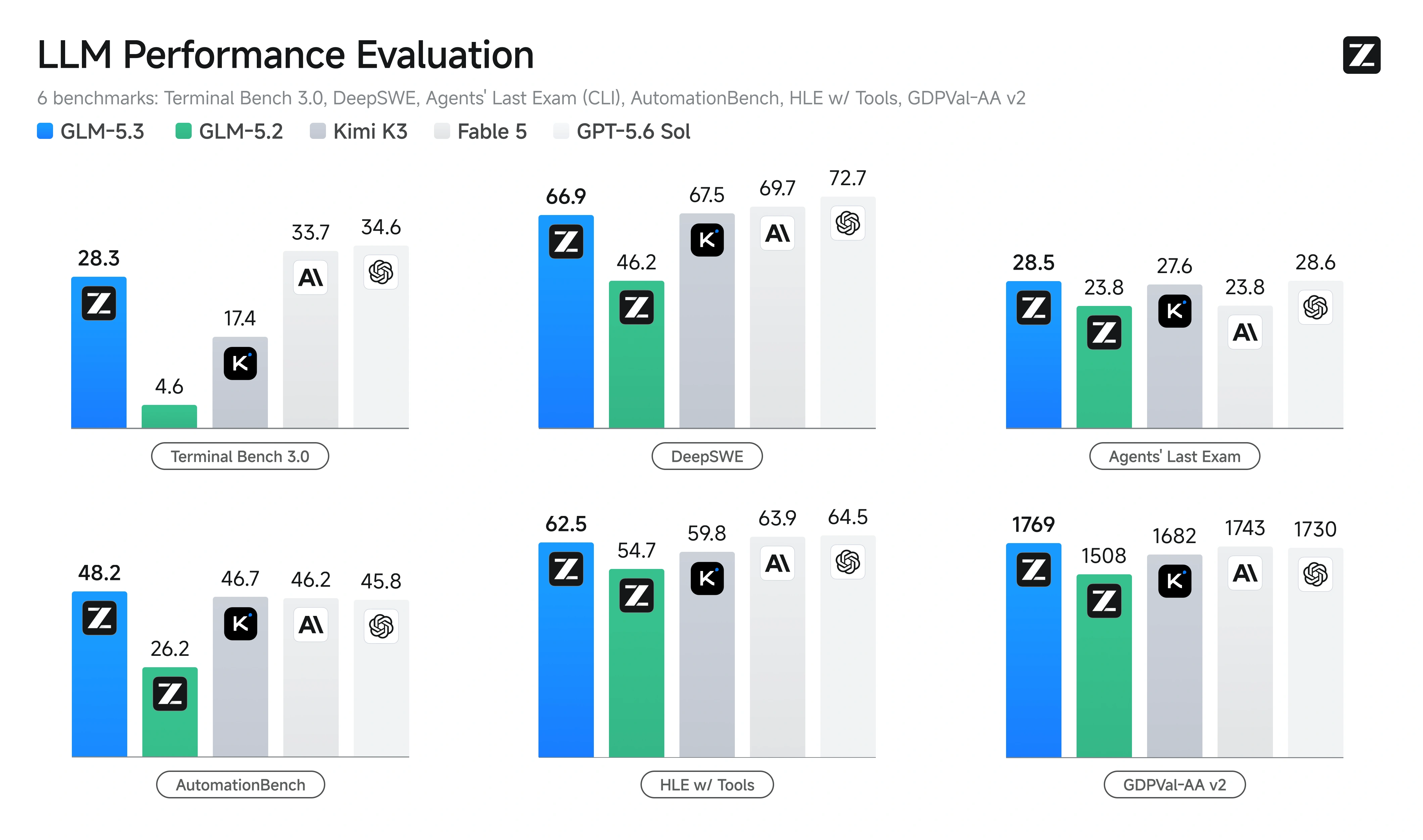 GLM-5.3 Benchmark 对比
