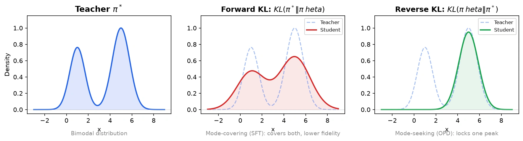 Forward KL vs Reverse KL：mode-covering vs mode-seeking