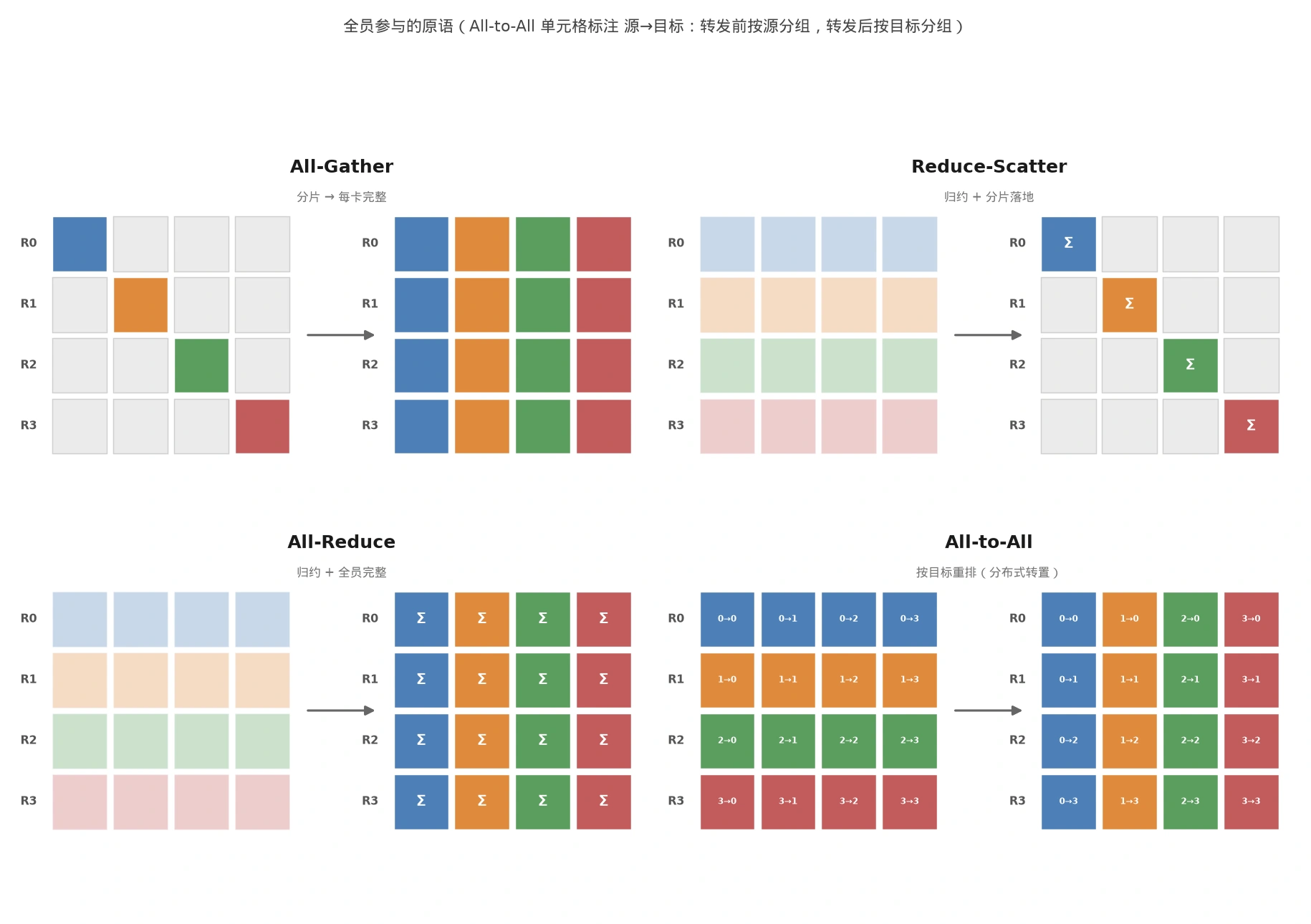 All-Gather、Reduce-Scatter、All-Reduce、All-to-All 的 before/after 状态