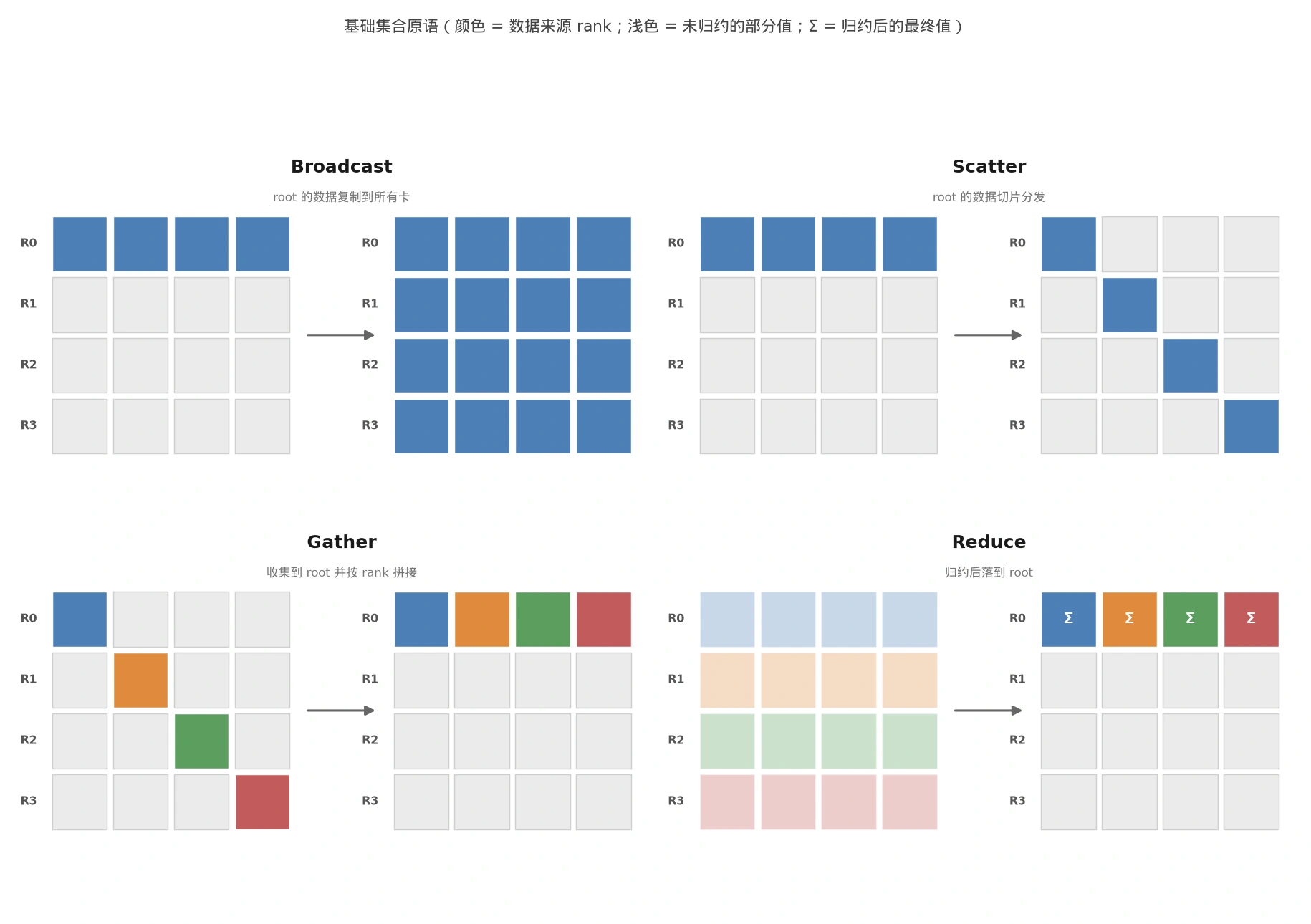 Broadcast、Scatter、Gather、Reduce 的 before/after 状态